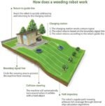 Tondeuse à gazon robotique - Coupe jusqu'à 1500 ㎡ - Télécommande pour pelouse de jardin - Tonte ultra silencieuse – Image 6